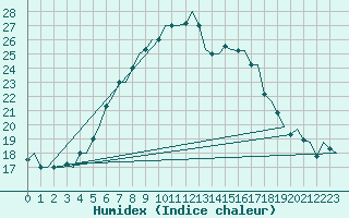 Courbe de l'humidex pour Antalya
