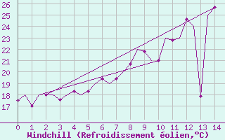 Courbe du refroidissement olien pour Tivat