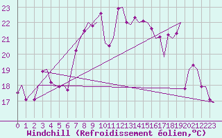 Courbe du refroidissement olien pour Napoli / Capodichino