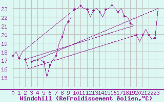 Courbe du refroidissement olien pour Melilla