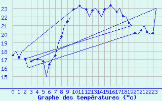 Courbe de tempratures pour Melilla