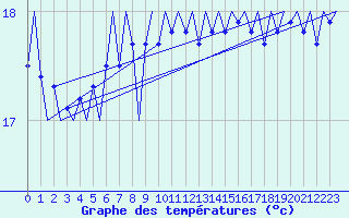 Courbe de tempratures pour Platform Hoorn-a Sea