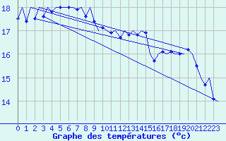 Courbe de tempratures pour Platform Hoorn-a Sea