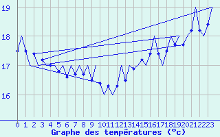 Courbe de tempratures pour Platforme D15-fa-1 Sea