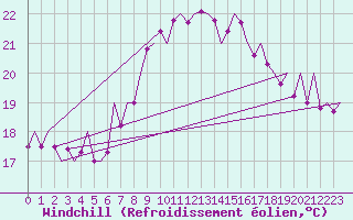 Courbe du refroidissement olien pour Asturias / Aviles