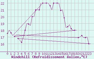 Courbe du refroidissement olien pour Paros Community Airport