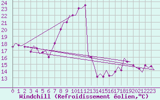 Courbe du refroidissement olien pour Djerba Mellita