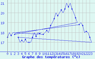 Courbe de tempratures pour Platform Hoorn-a Sea