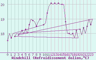 Courbe du refroidissement olien pour Euro Platform