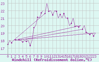 Courbe du refroidissement olien pour Asturias / Aviles