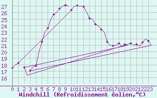 Courbe du refroidissement olien pour Akrotiri