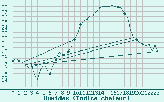 Courbe de l'humidex pour Lisboa / Portela