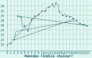 Courbe de l'humidex pour Dar-El-Beida