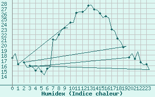 Courbe de l'humidex pour Milan (It)