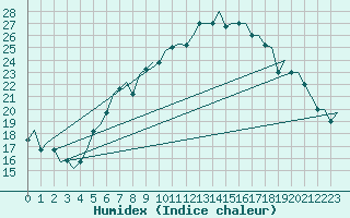 Courbe de l'humidex pour Milan (It)