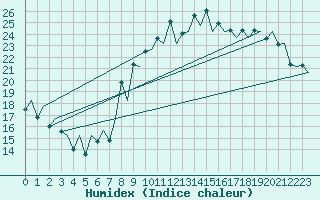 Courbe de l'humidex pour London / Heathrow (UK)