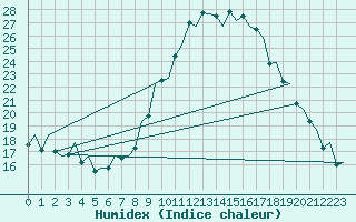 Courbe de l'humidex pour Granada / Aeropuerto