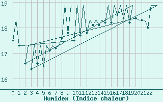 Courbe de l'humidex pour Porto / Pedras Rubras