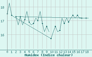 Courbe de l'humidex pour Le Goeree