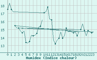 Courbe de l'humidex pour De Kooy