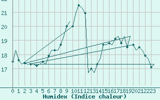 Courbe de l'humidex pour Klagenfurt-Flughafen