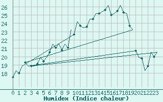 Courbe de l'humidex pour Augsburg