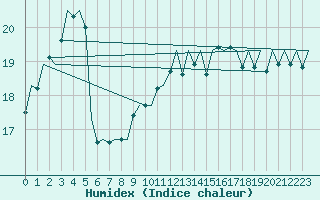 Courbe de l'humidex pour Euro Platform