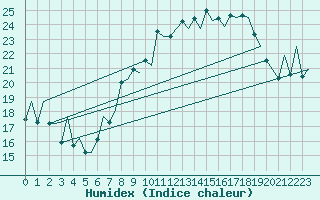 Courbe de l'humidex pour Asturias / Aviles