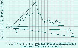 Courbe de l'humidex pour Verona / Villafranca