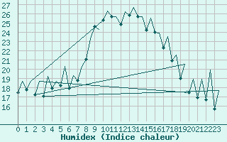 Courbe de l'humidex pour Reus (Esp)