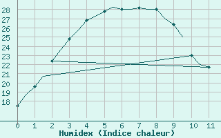 Courbe de l'humidex pour Belmont Perth Airport