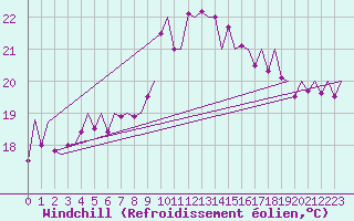 Courbe du refroidissement olien pour Asturias / Aviles