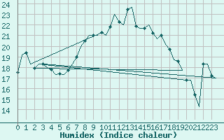 Courbe de l'humidex pour Ibiza (Esp)