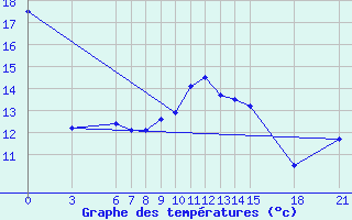 Courbe de tempratures pour Gough Island