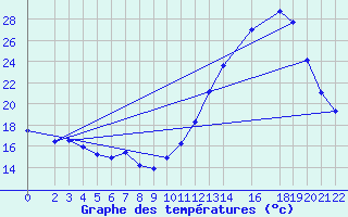 Courbe de tempratures pour Morretes