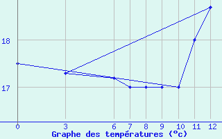 Courbe de tempratures pour Tan-Tan