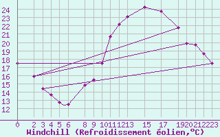Courbe du refroidissement olien pour Adrar
