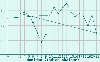 Courbe de l'humidex pour Ploce