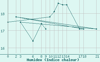 Courbe de l'humidex pour Cabo Peas