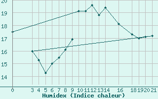 Courbe de l'humidex pour Bjelovar