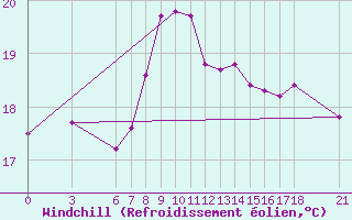Courbe du refroidissement olien pour Giresun