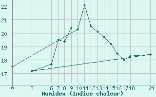 Courbe de l'humidex pour Giresun