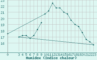 Courbe de l'humidex pour Sfax El-Maou