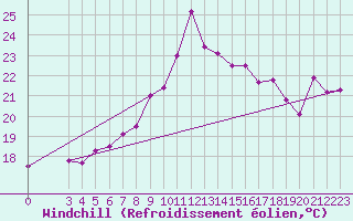 Courbe du refroidissement olien pour Thyboroen