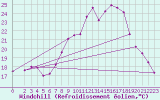 Courbe du refroidissement olien pour Bad Salzuflen
