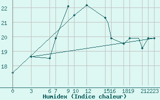 Courbe de l'humidex pour Bandirma