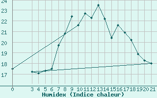 Courbe de l'humidex pour Zavizan