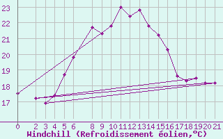 Courbe du refroidissement olien pour Dipkarpaz