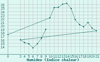 Courbe de l'humidex pour Bilogora