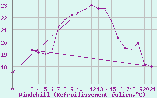 Courbe du refroidissement olien pour Alsancak